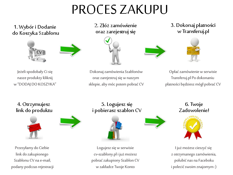proces-zakupu-cv-szablony